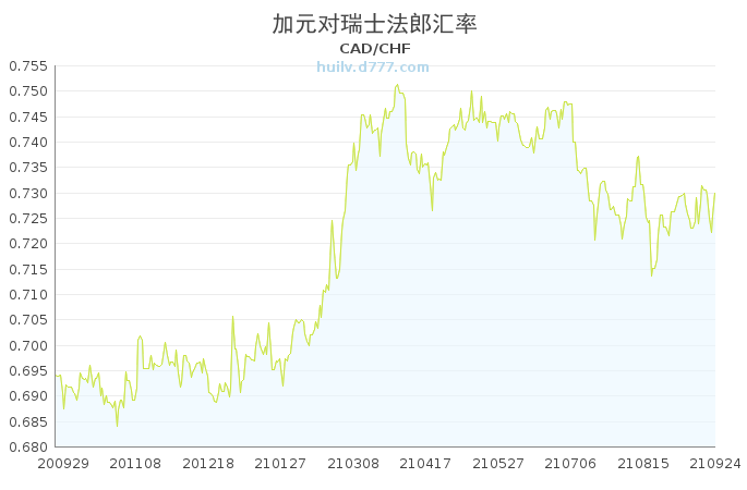 包含加元汇率对人民币今日汇率走势图的词条