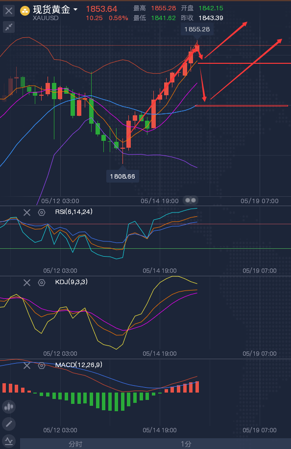 5.17黄金走势预测_今日黄金最新走势预测分析122