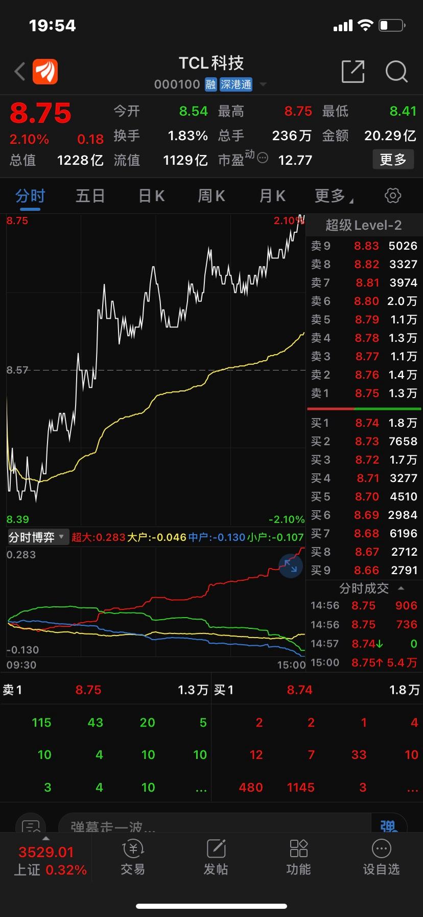 包含tcl科技5月5日走势分析的词条