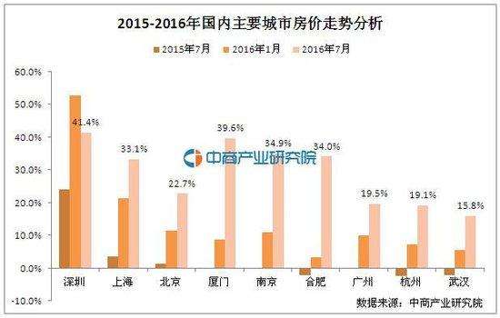 从哪些数据判断该城市的房价走势_从哪些数据判断该城市的房价走势情况