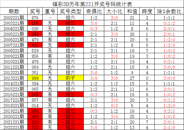 关于3d组选走势图50期新浪了的信息