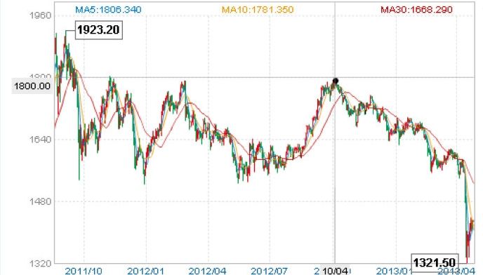 近10年黄金价格走势_近10年黄金价格走势图