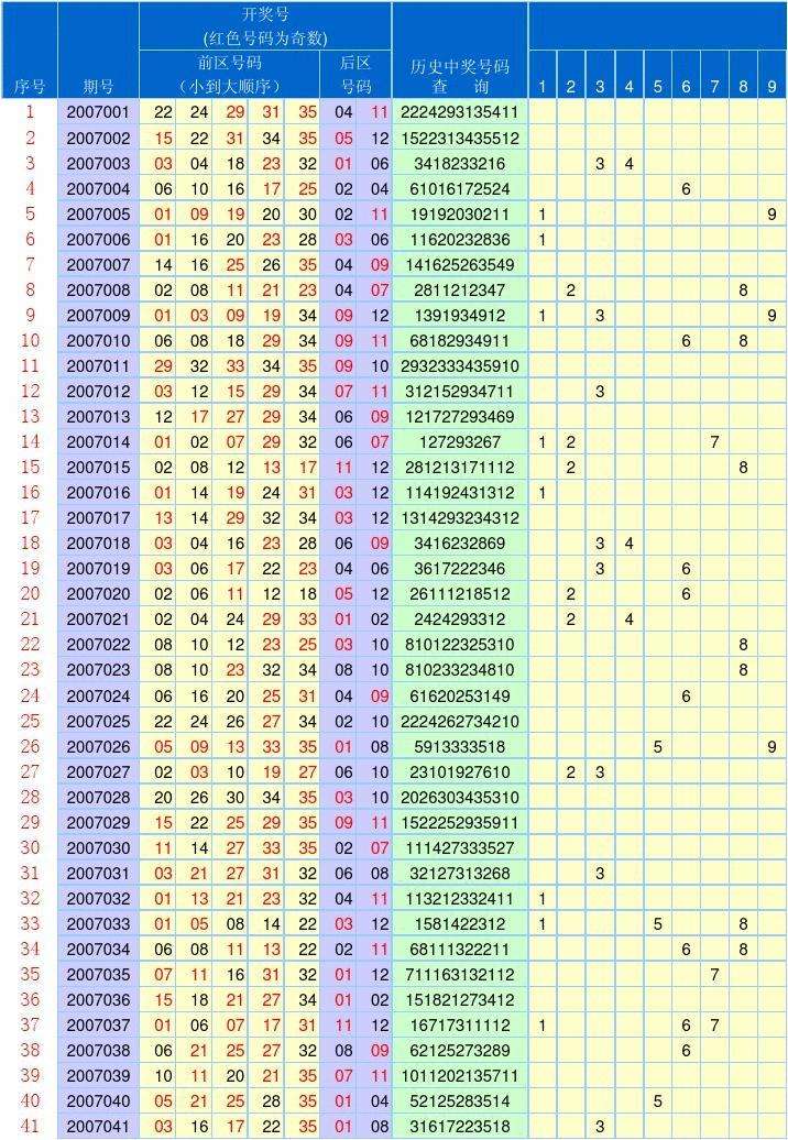 21年双色球最近30期走势图_21年双色球最近30期走势图表