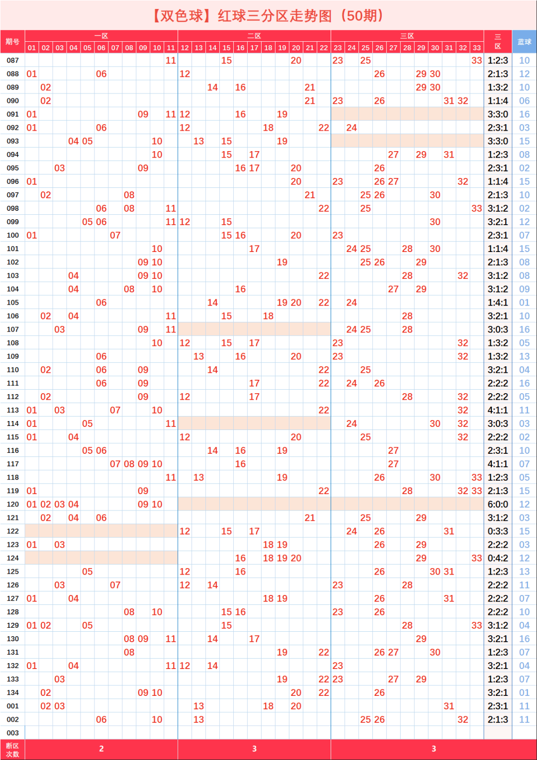 双色球2015全年走势图_2015双色球全年的走势图