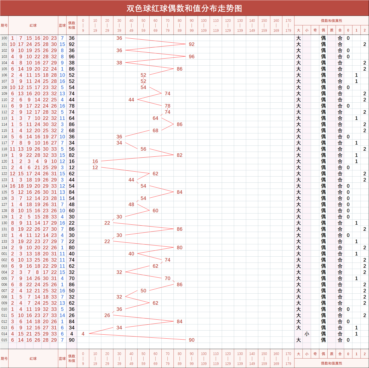 双色球2015全年走势图_2015双色球全年的走势图