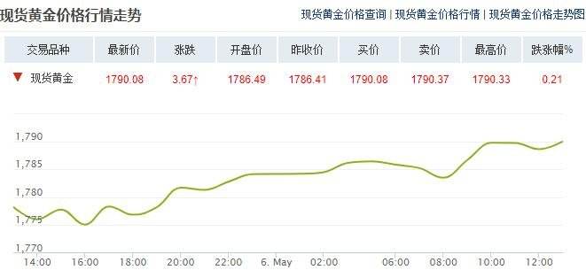 今天的黄金价格走势图_今天的黄金价格走势图24小时走势图