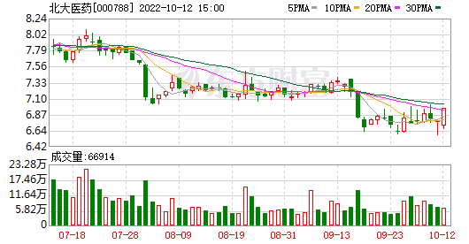北大药业今天股市走势怎么样_北大药业今天股市走势怎么样知乎