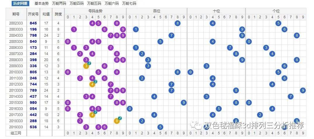 2021年120期双色球走势图_2021双色球100期走势图