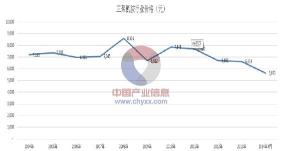 三聚氰胺价格2021走势_2021年双氰胺价格走势