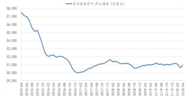 疫情期间我国外汇储备走势分析_疫情期间我国外汇储备走势分析报告