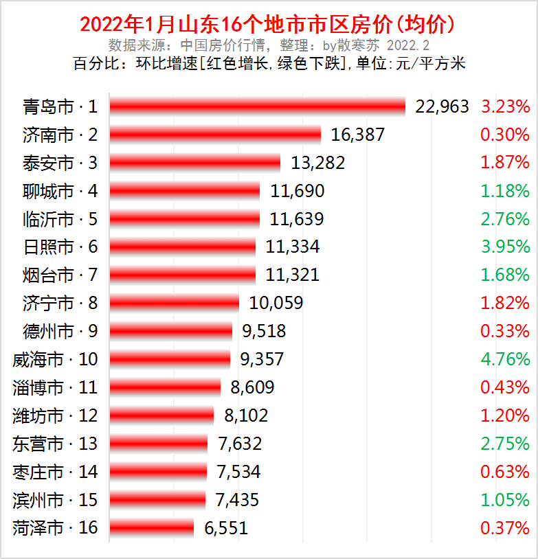 2022年2月份青岛房价走势_2016到2020年青岛房价走势图