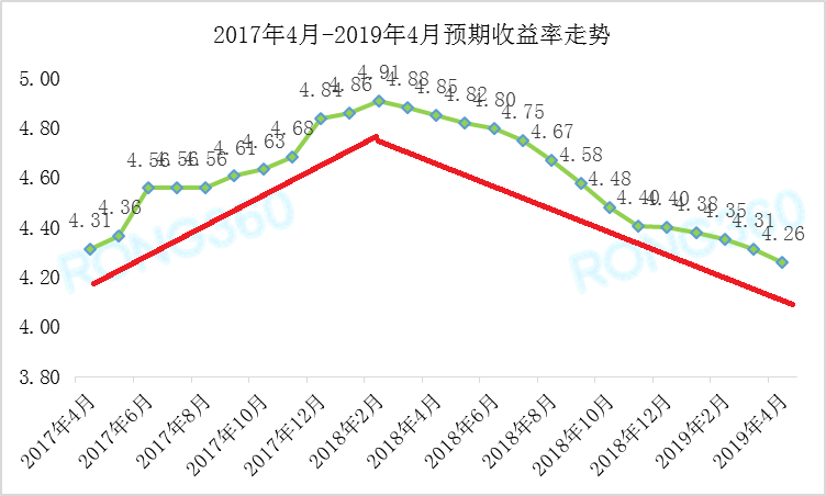 理财产品收益未来走势_未来理财产品的收益率变动趋势