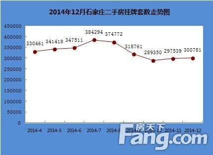 石家庄二手房市场走势_石家庄二手房价格走势分析