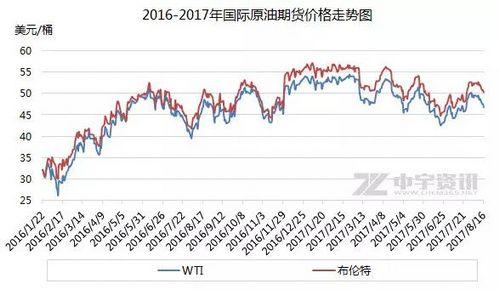 2028柴油价格走势分析图_2028柴油价格走势分析图表