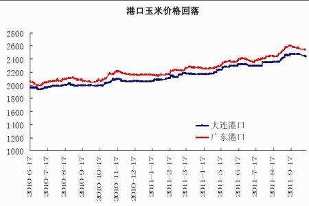 玉米价格行情走势预测_玉米价格行情走势预测图