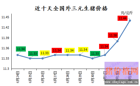 登封市生猪价格走势图_今日河南最新生猪价格行情