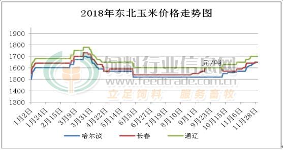 东北玉米的价格走势图_东北地区玉米价格最新行情