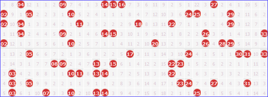 双色球红球奇偶100走势图_双色球最近100期奇偶走势图