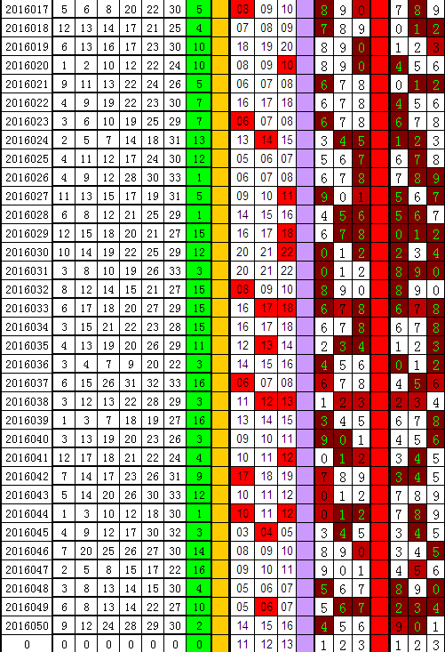 双色球历史051期走势图_双色球历史第011期走势图
