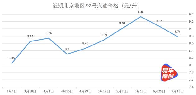 2022年3月13日油价走势_2021年3月3号油价预估涨多少