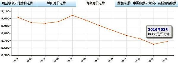 青岛近几年房价走势图_青岛今年房价走势如何,未来怎样