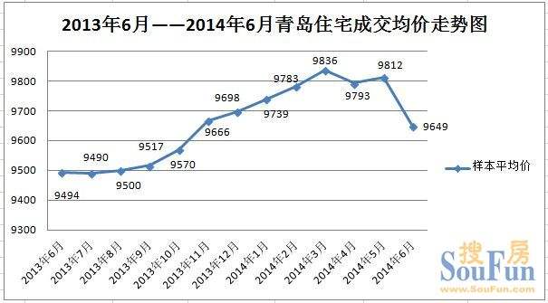 青岛近几年房价走势图_青岛今年房价走势如何,未来怎样