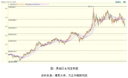 文博原油走势分析最新消息_文博原油走势分析最新消息图