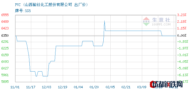 鸿达兴业pvc最新价格走势_今年pvc行情