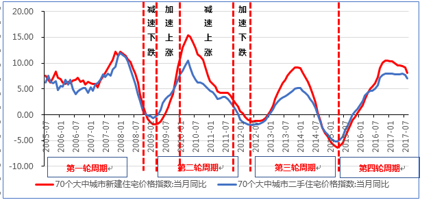 2010年遵义房价走势_2010年遵义县城镇居民养老保险