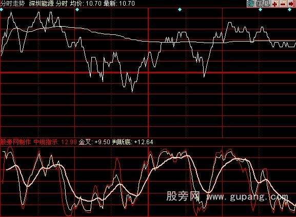 包含同花顺如何看当天的走势图的词条