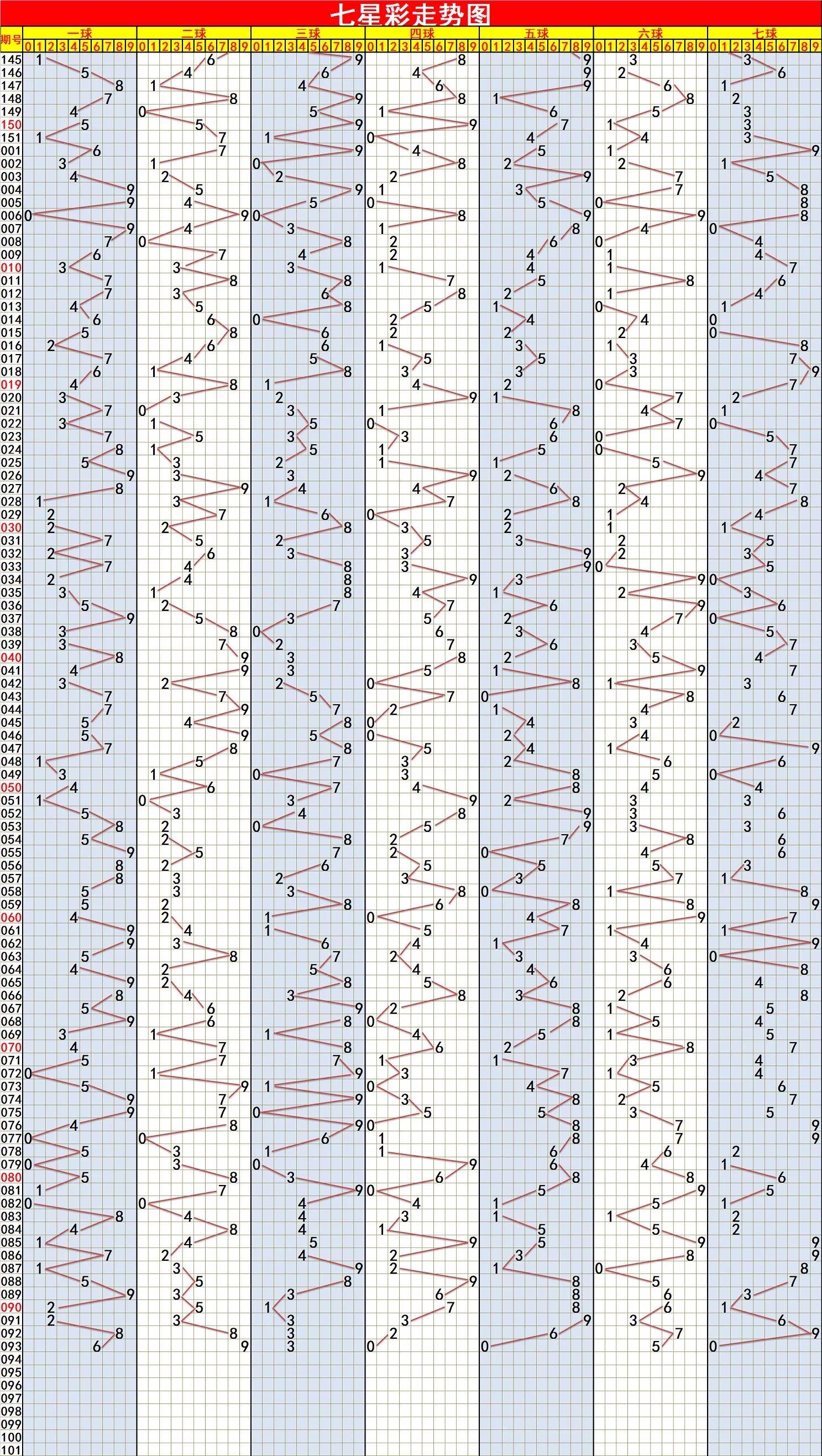 如何在网上购买七星彩走势图_七星彩怎么看走势
