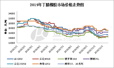 2018年橡胶是什么走势_2020年国内橡胶价格走势