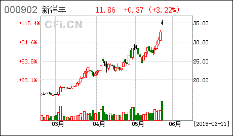 新洋丰股票最新走势分析的简单介绍