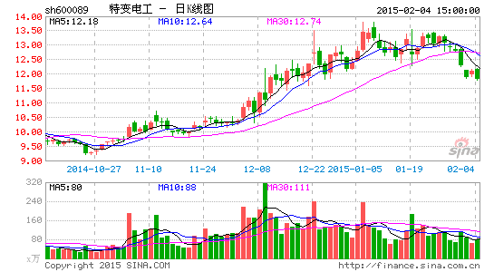 今天特变电工走势及以后走势_特变电工的走势图