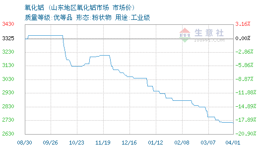 氧化铝现货价格走势图_氧化铝价格行情走势图