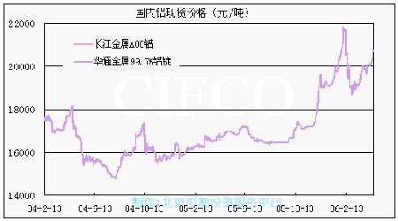 氧化铝现货价格走势图_氧化铝价格行情走势图