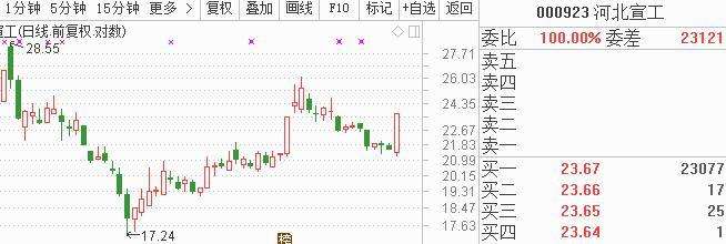 包含000923河北宣工走势的词条