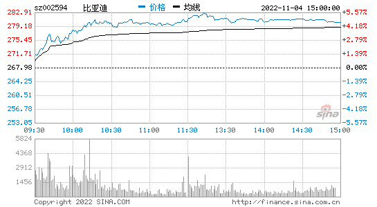 比亚迪股价今年的走势_比亚迪股票行情走势今天