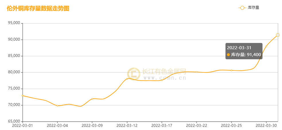 包含2022年4月份铜价走势图的词条