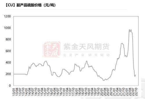 包含2022年4月份铜价走势图的词条