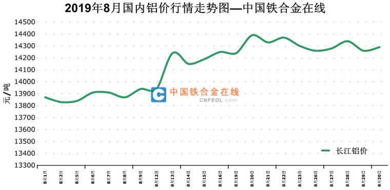 2019年11月铝锭价格走势图_2020年11月铝锭价格今日铝价