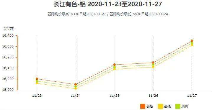 2019年11月铝锭价格走势图_2020年11月铝锭价格今日铝价