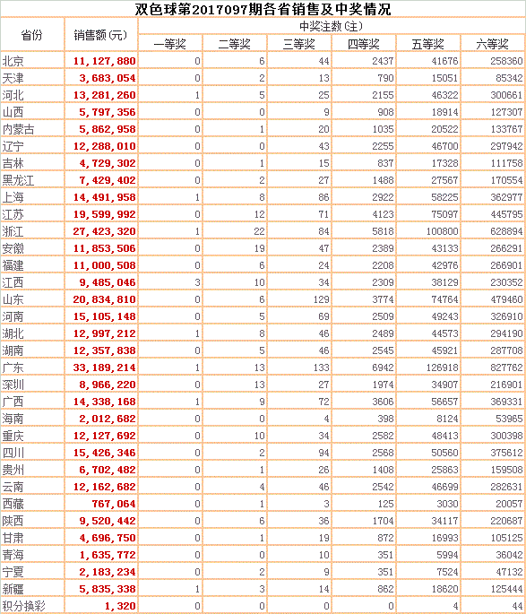 南方双彩双色球走势2017_南方双彩双色球走势图2017年