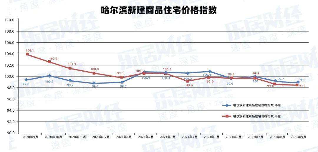 哈尔滨房价走势图2022_哈尔滨房价走势图2022最新