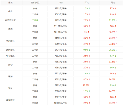 2022嘉兴房价走势预测分析_嘉兴房价近五年走势20152020