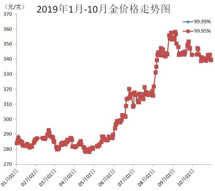 最近3年红木价格走势曲线图_最近3年红木价格走势曲线图表