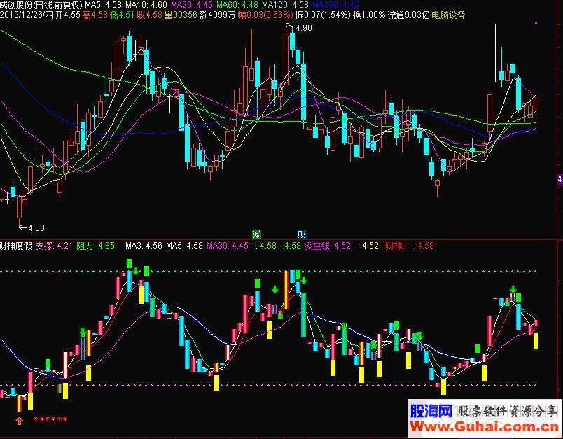 关于突破上升三角形指标公式源码的信息