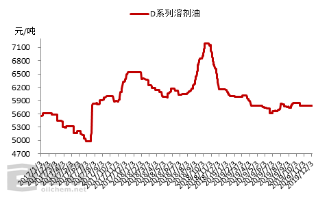 2019年柴油价格走势图_2019年柴油价格走势图片