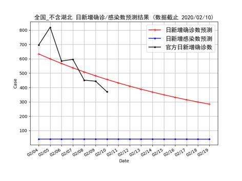 湖北新增确诊病例走势图_湖北新增确诊病例2841例全国