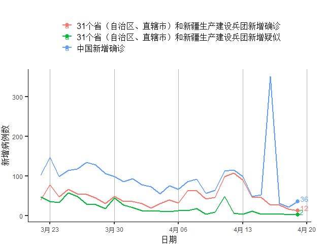 湖北新增确诊病例走势图_湖北新增确诊病例2841例全国